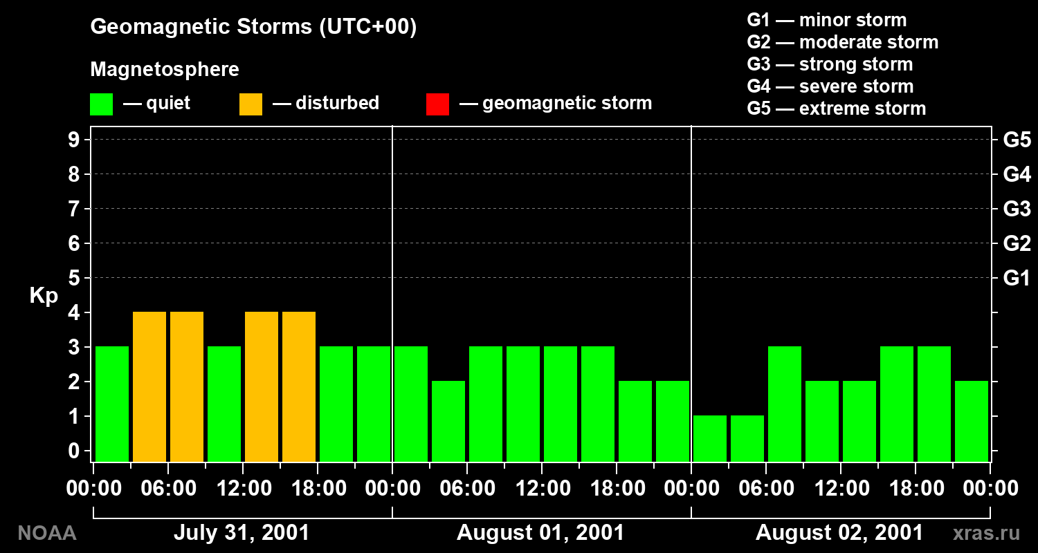 Geomagnetic index Kp for 3 days