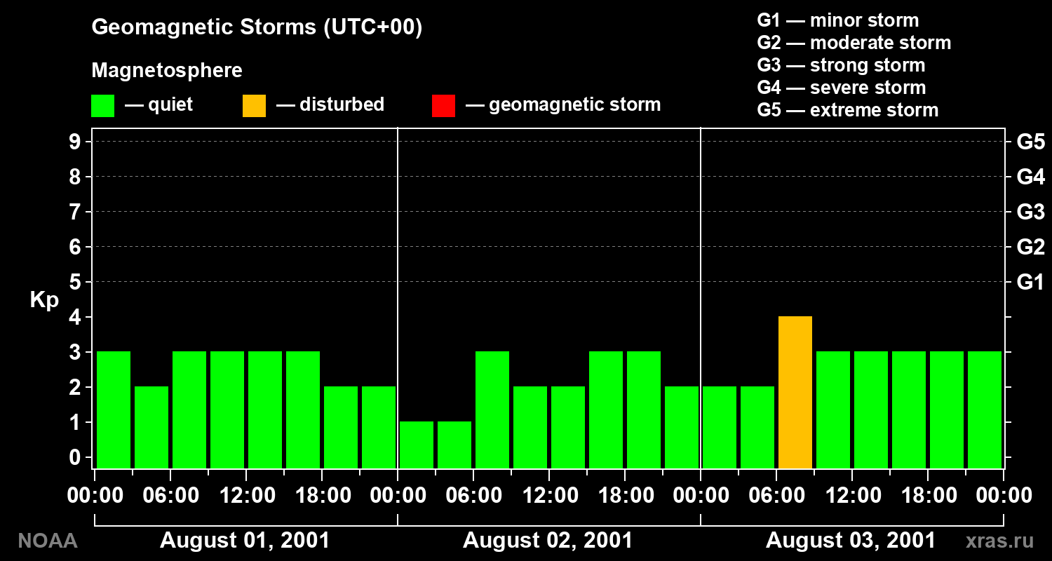 Geomagnetic index Kp for 3 days