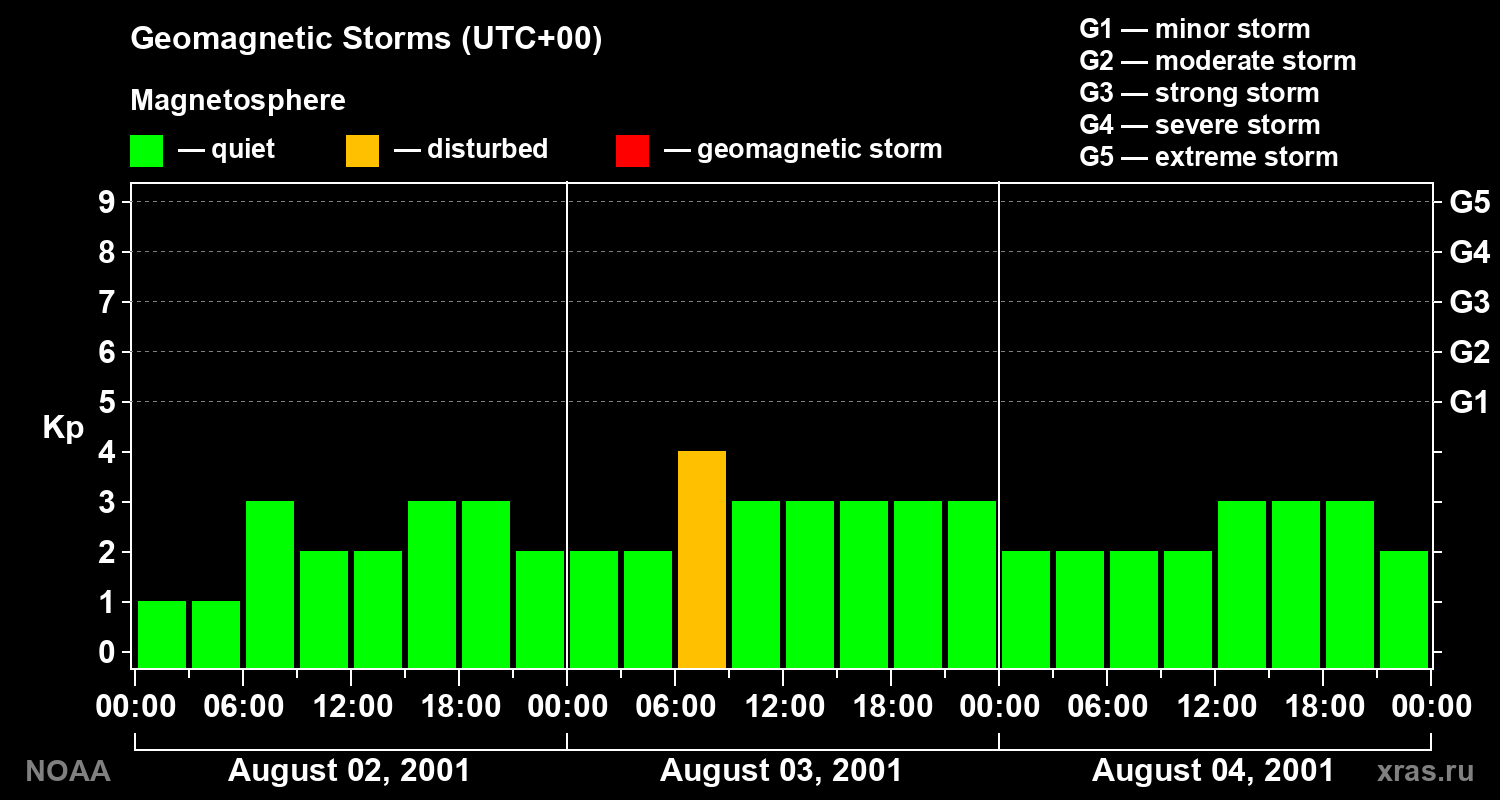 Geomagnetic index Kp for 3 days