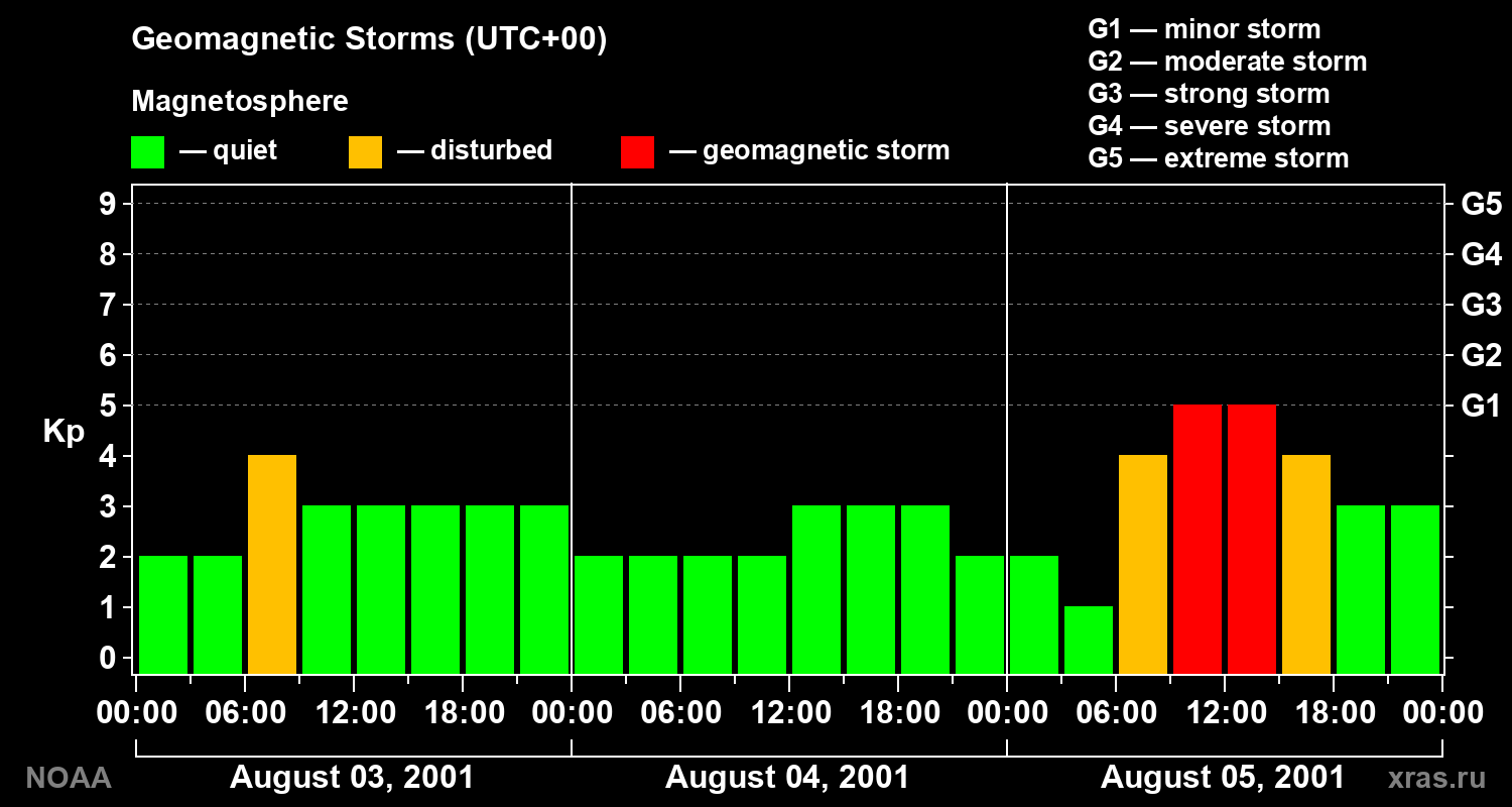 Geomagnetic index Kp for 3 days