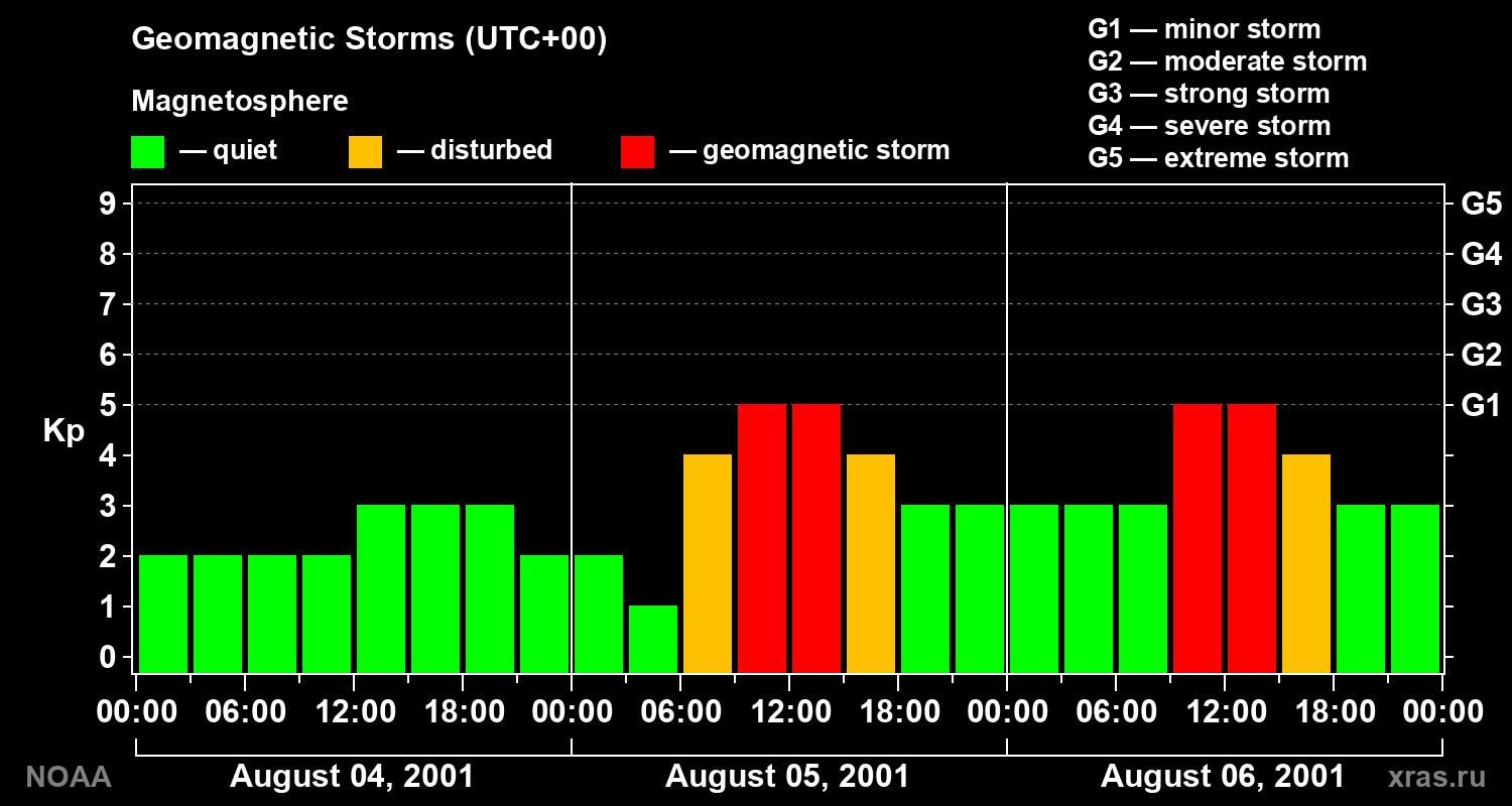 Geomagnetic index Kp for 3 days