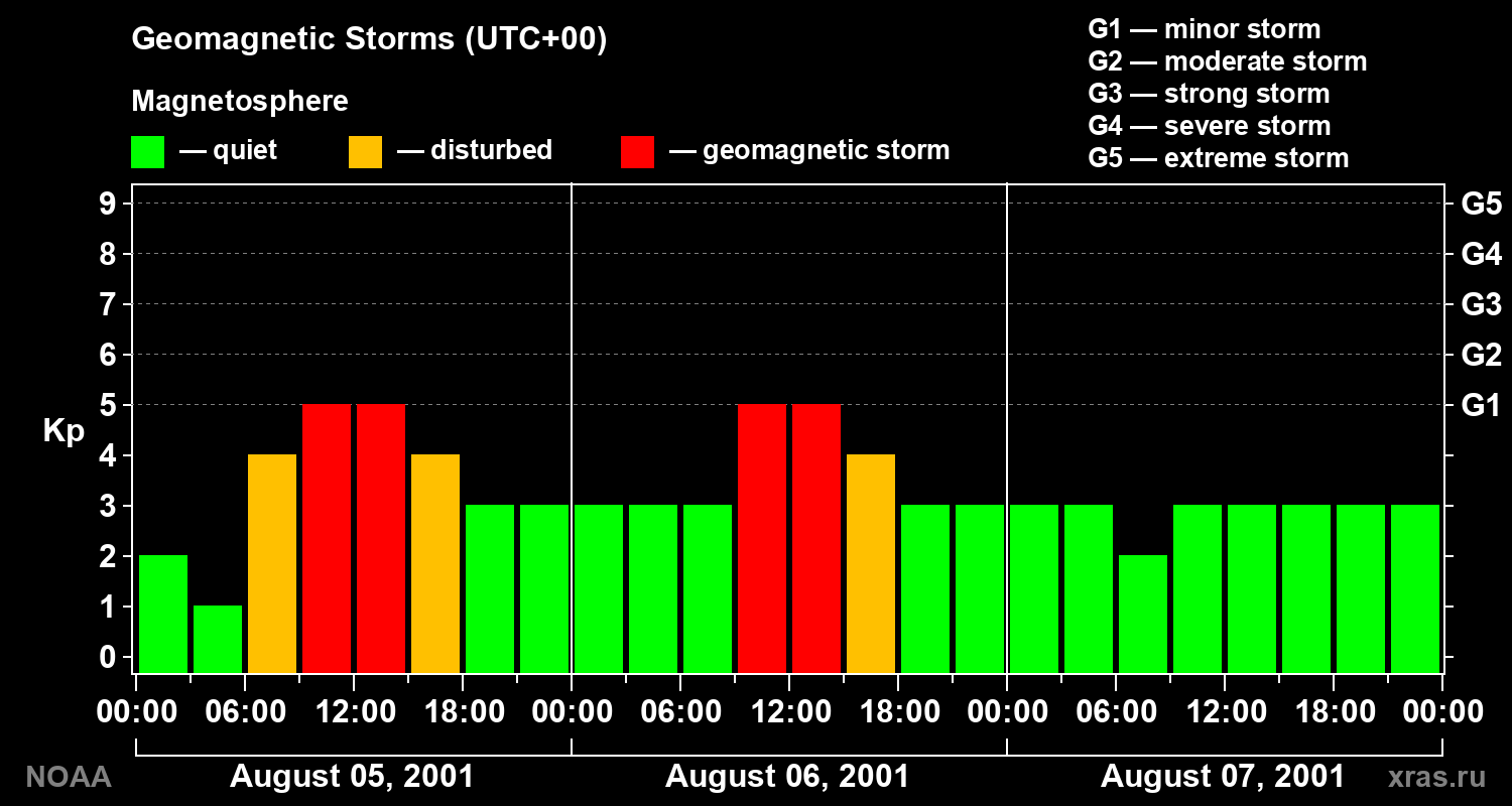 Geomagnetic index Kp for 3 days
