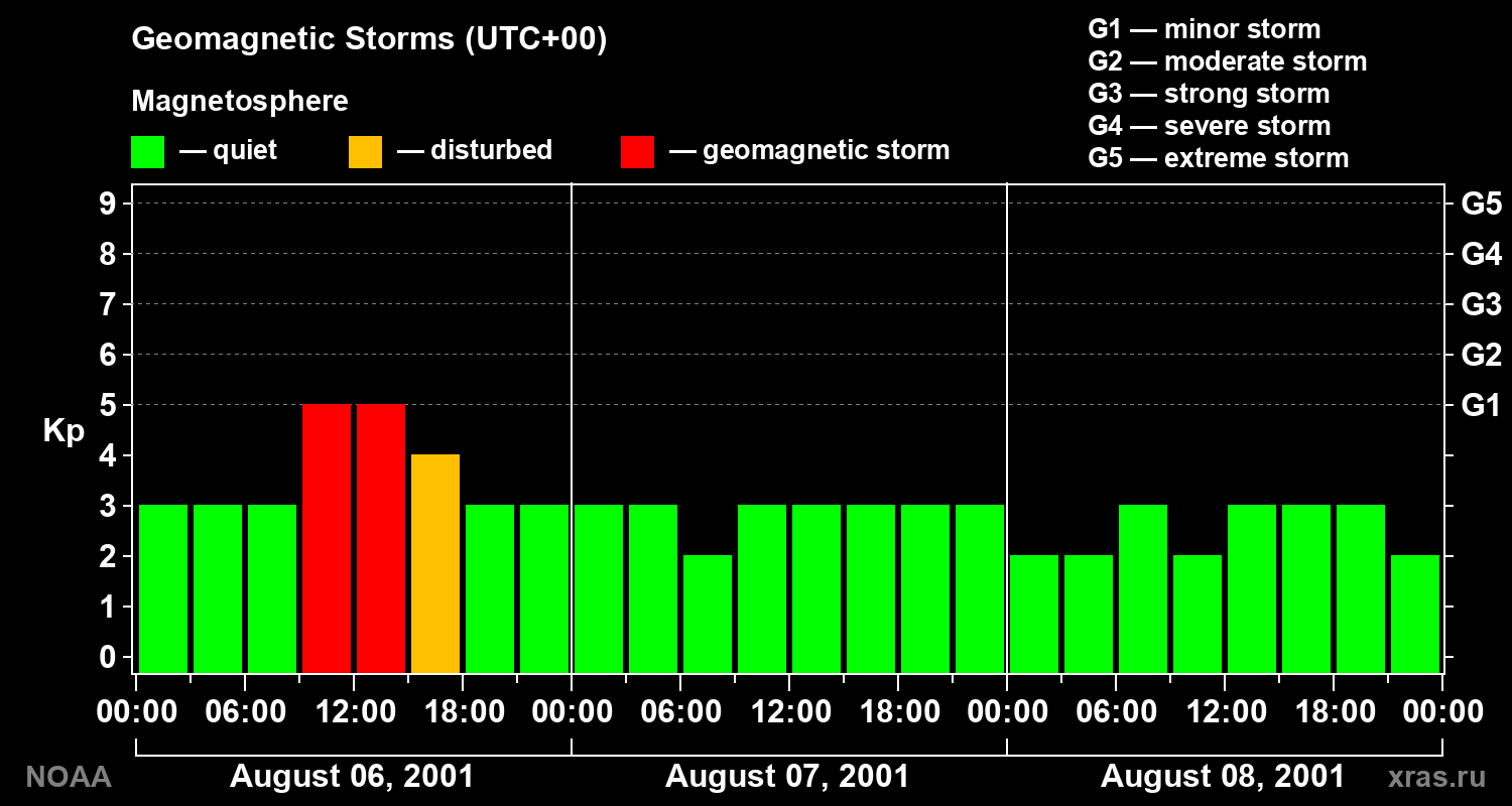 Geomagnetic index Kp for 3 days