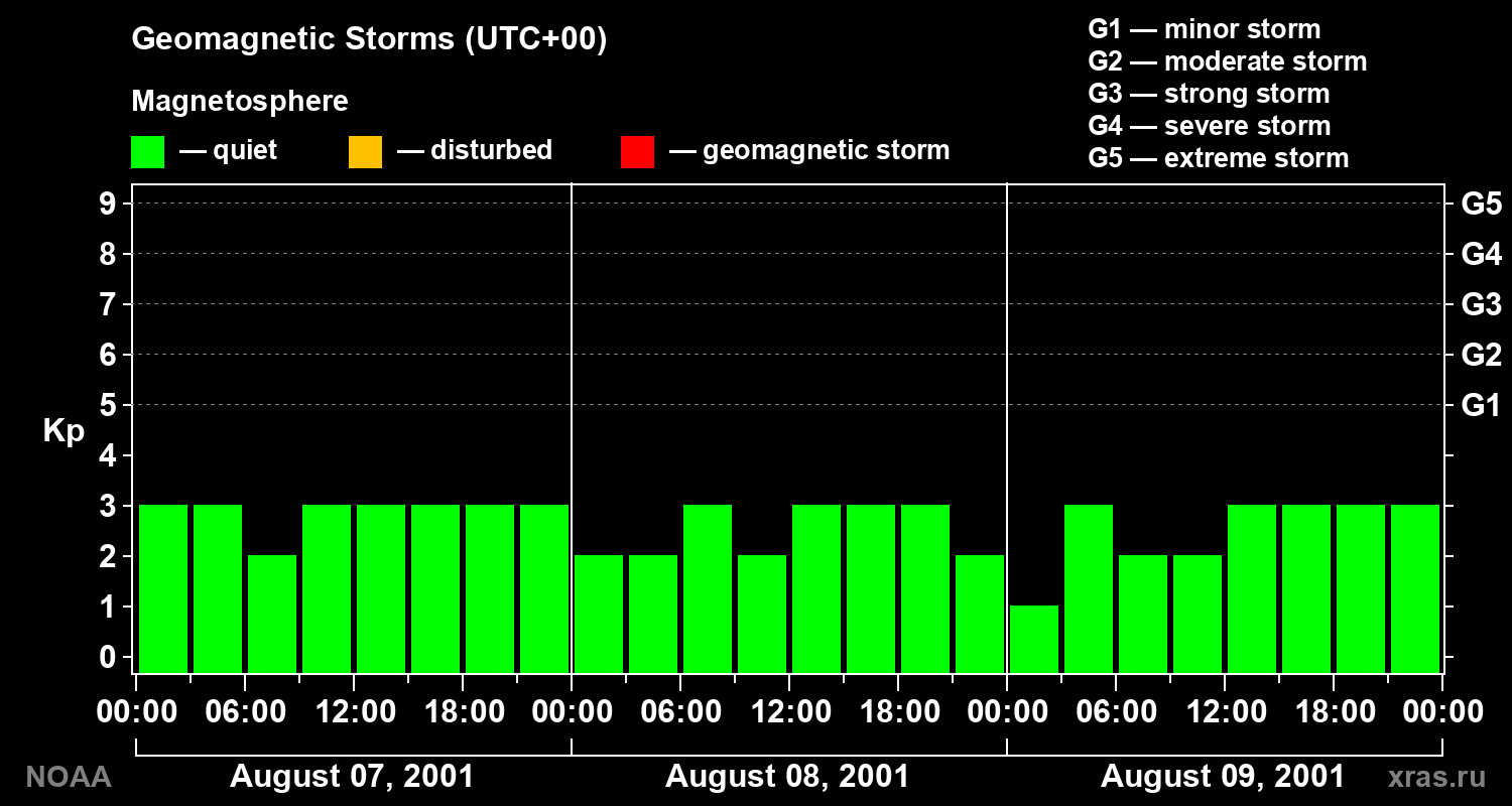 Geomagnetic index Kp for 3 days