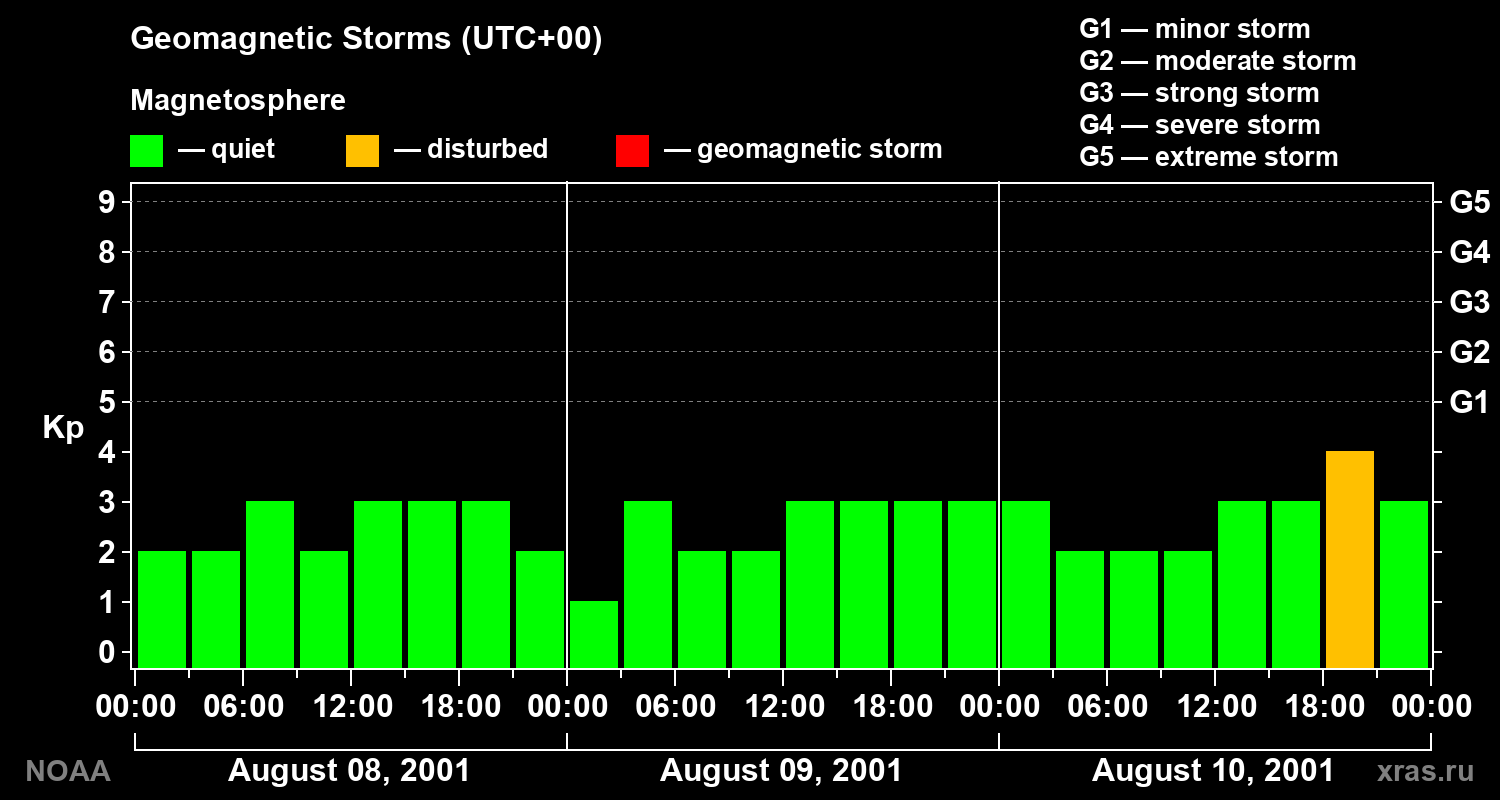 Geomagnetic index Kp for 3 days