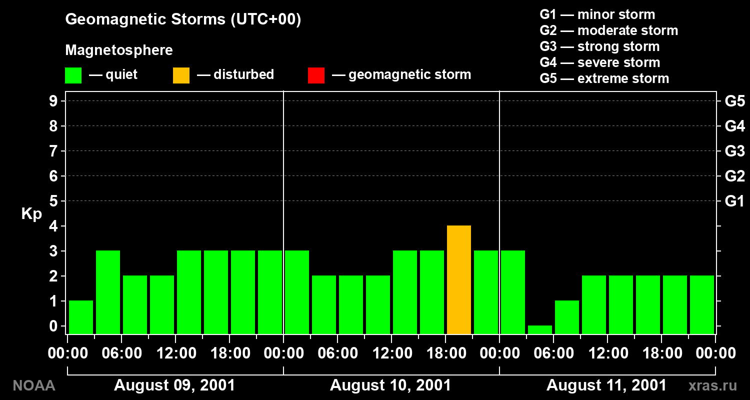 Geomagnetic index Kp for 3 days