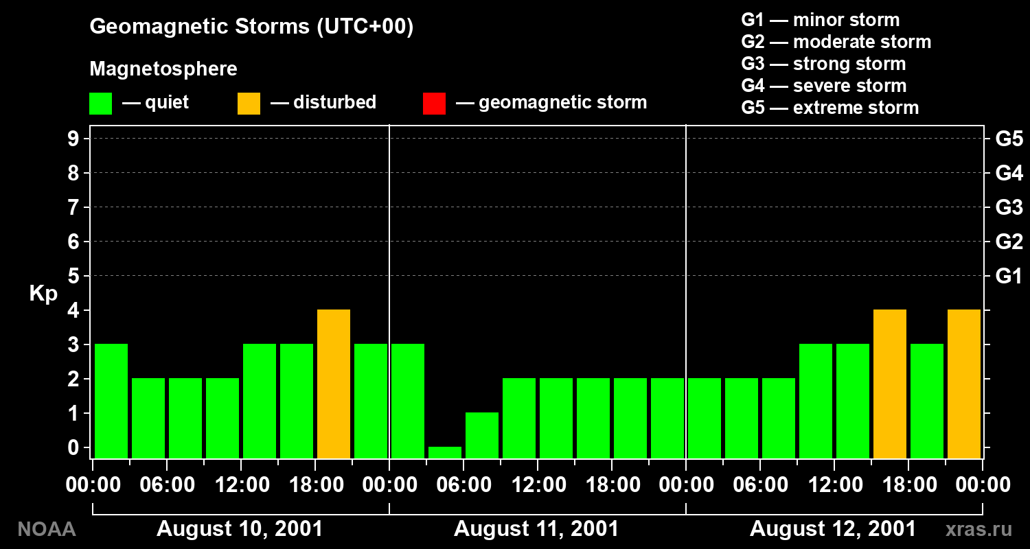 Geomagnetic index Kp for 3 days