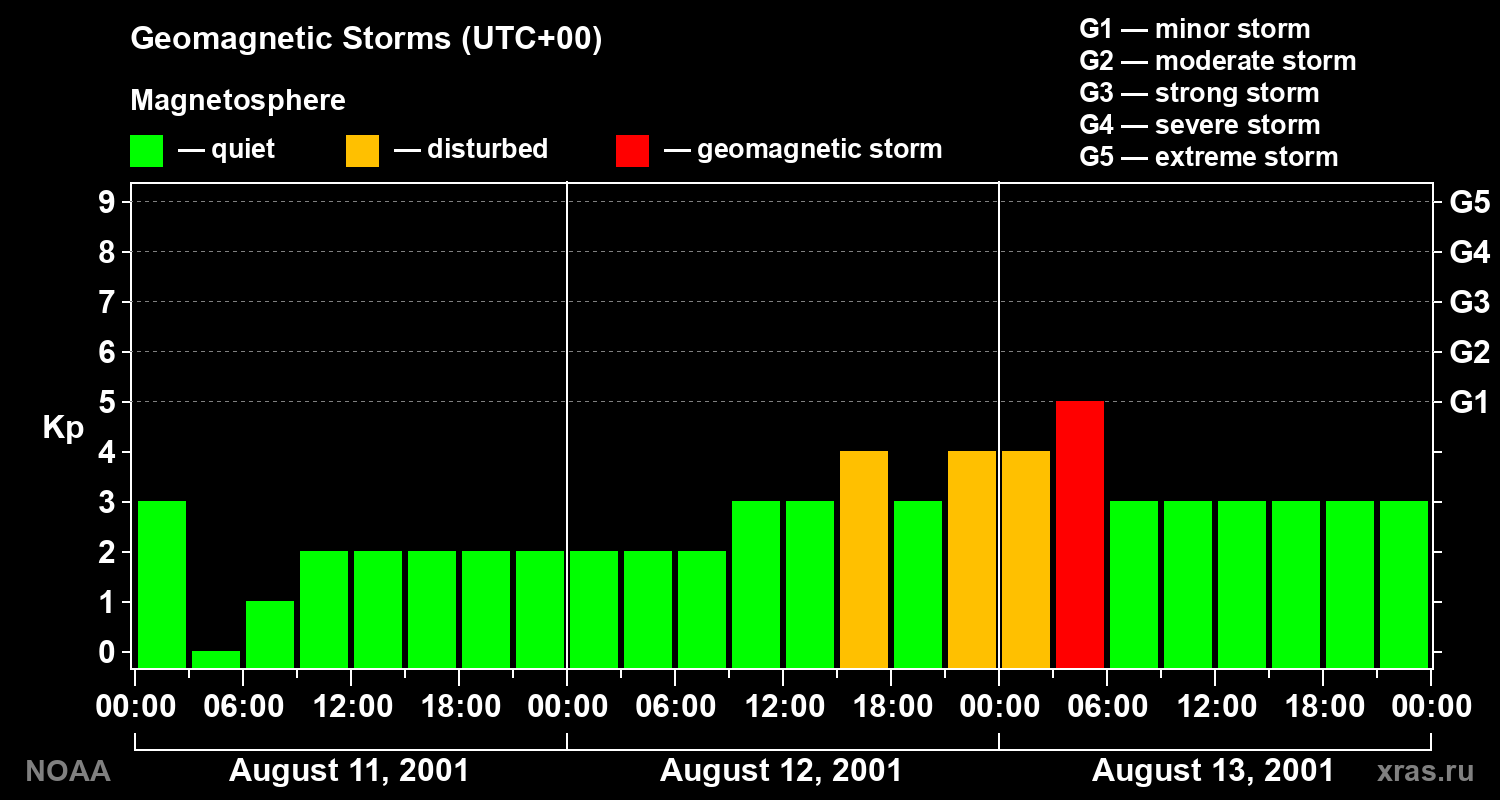 Geomagnetic index Kp for 3 days