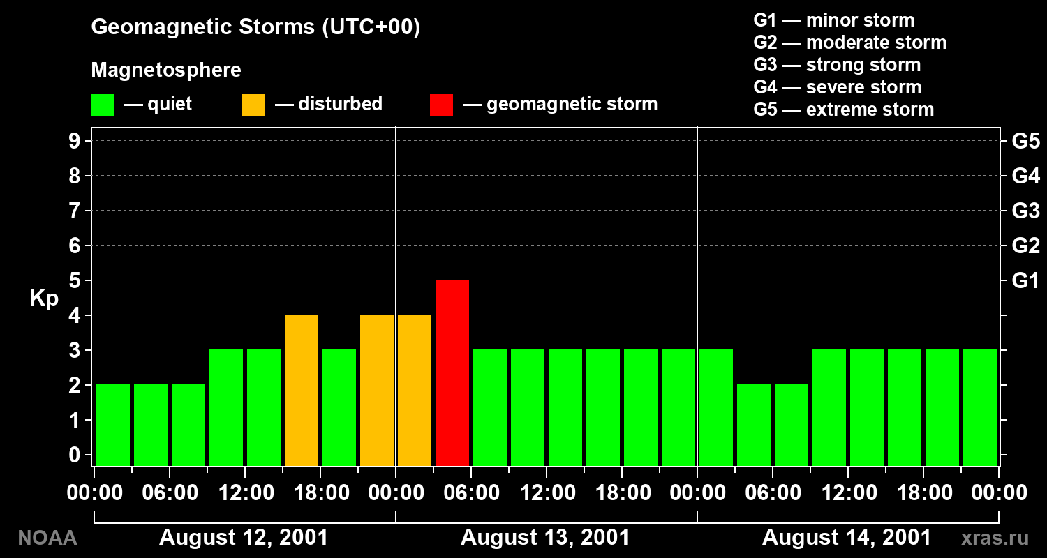 Geomagnetic index Kp for 3 days