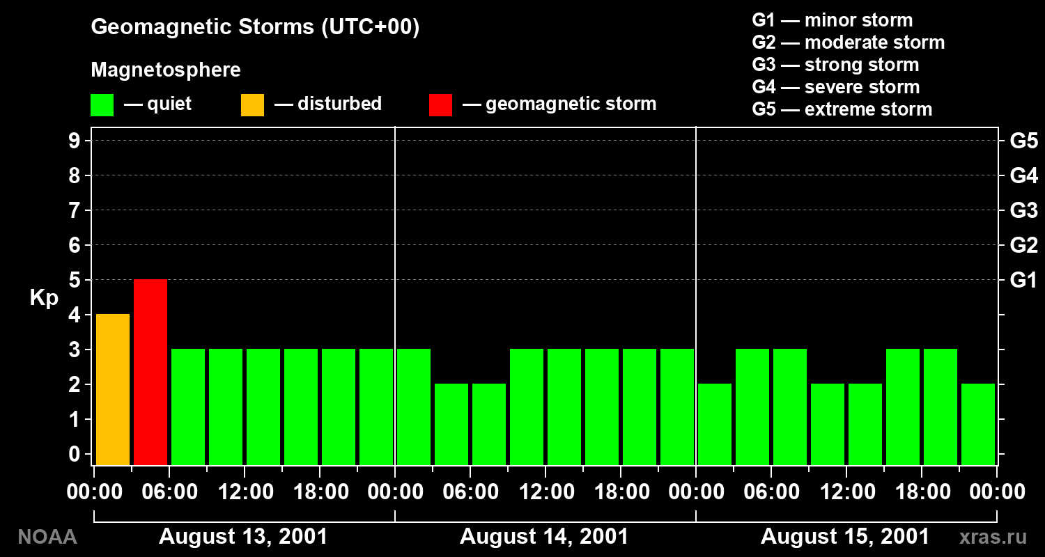 Geomagnetic index Kp for 3 days