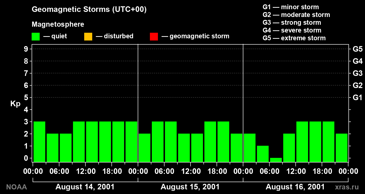 Geomagnetic index Kp for 3 days