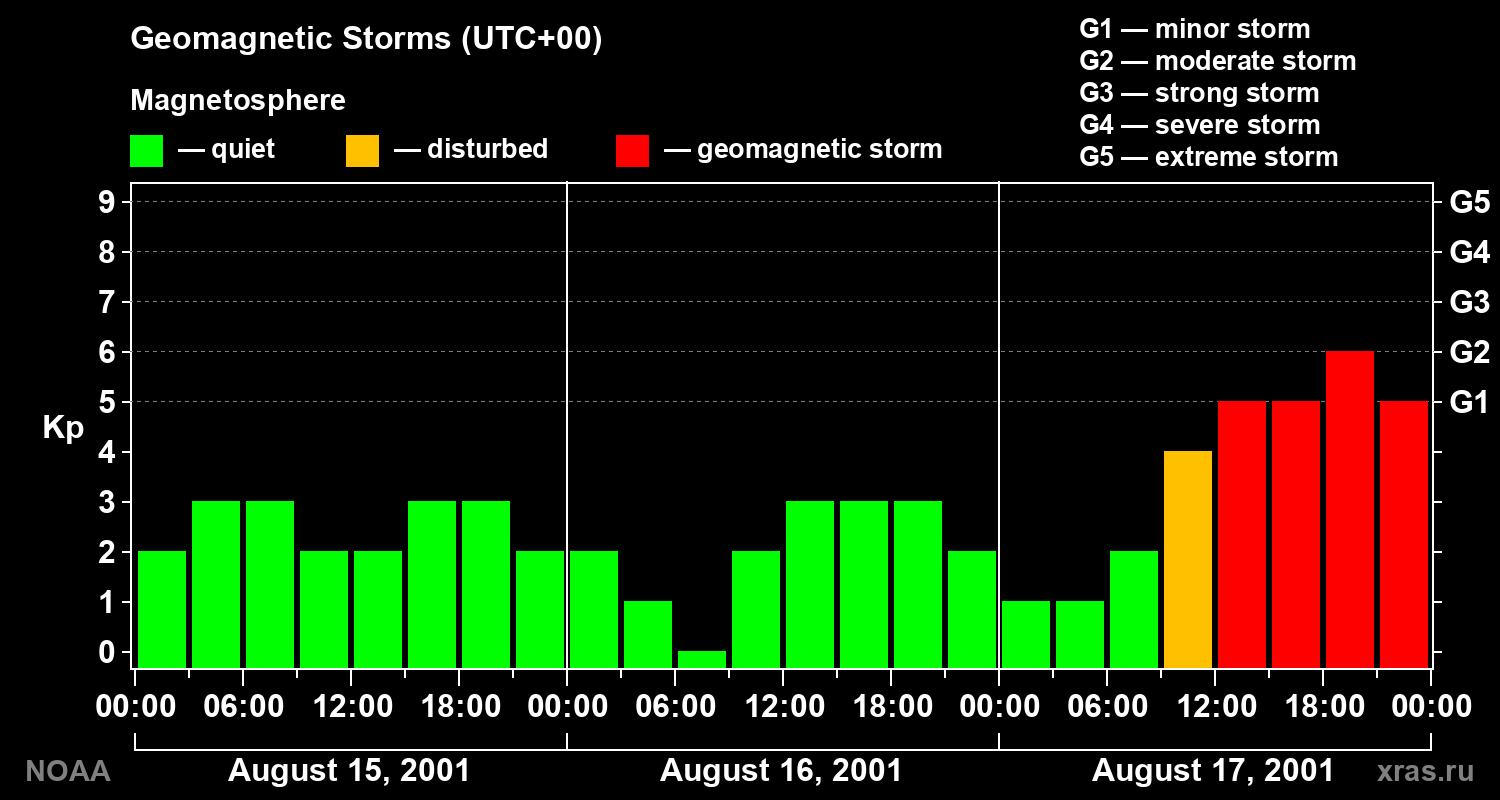 Geomagnetic index Kp for 3 days