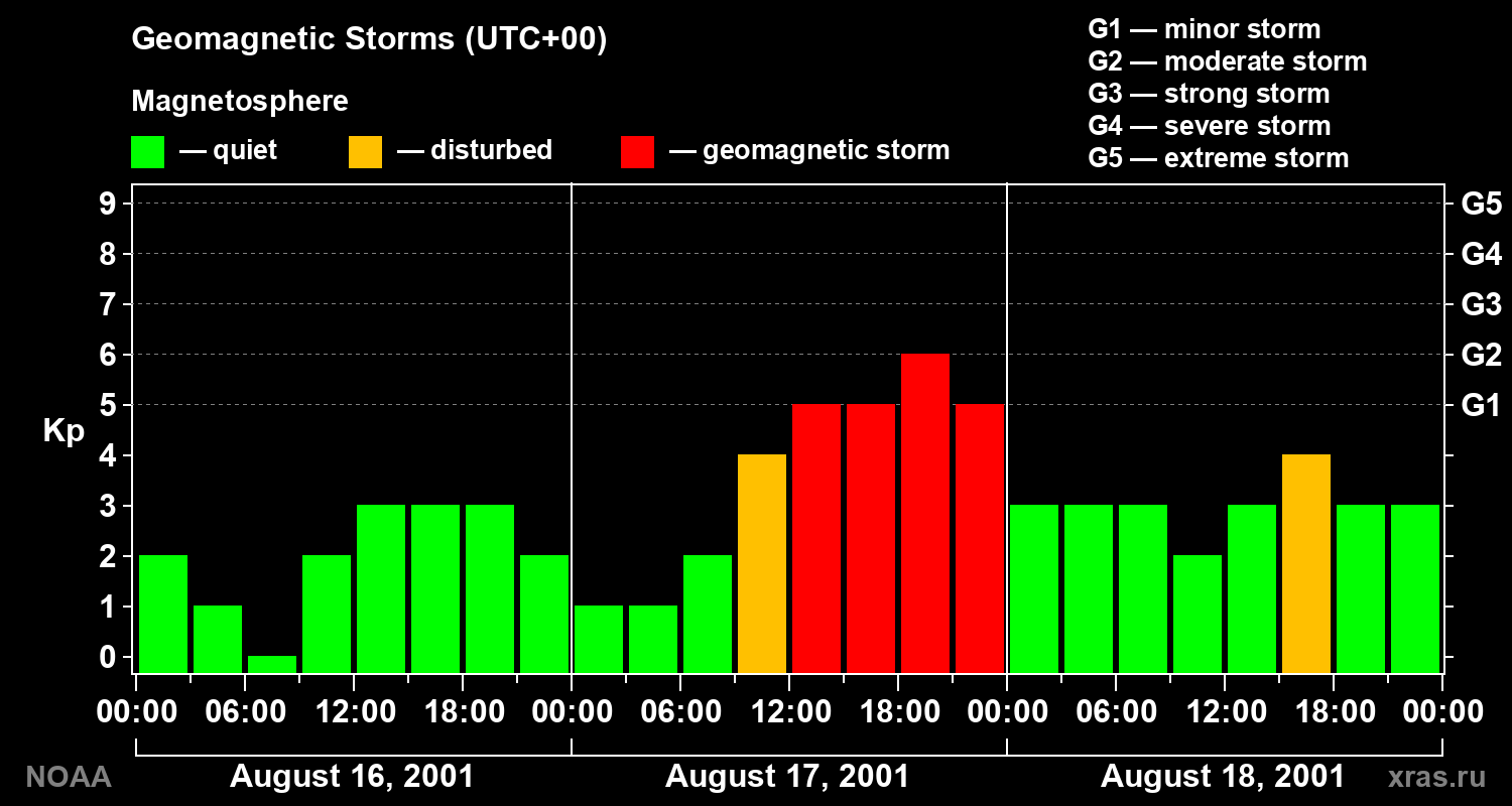 Geomagnetic index Kp for 3 days