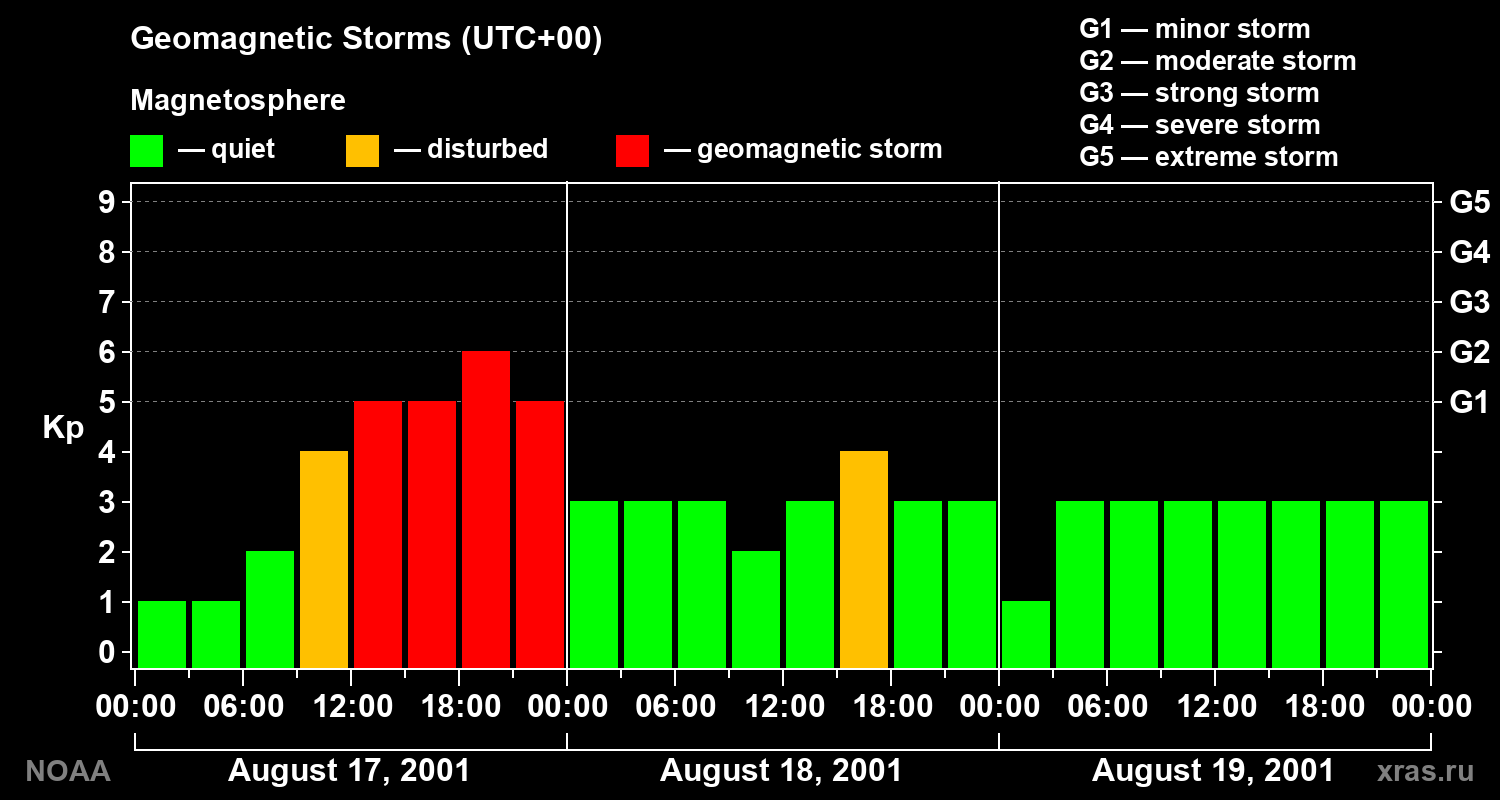 Geomagnetic index Kp for 3 days