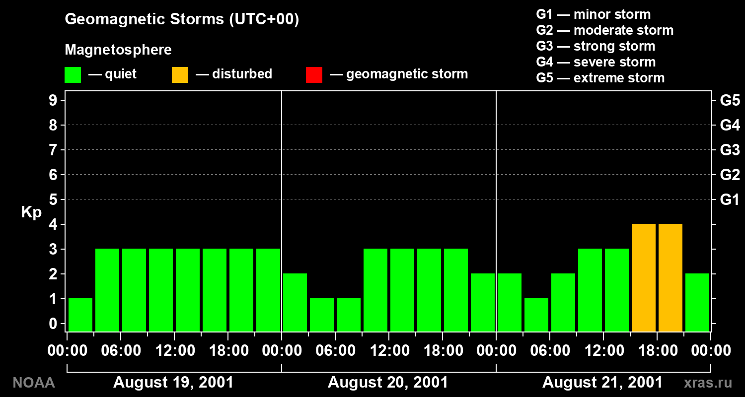 Geomagnetic index Kp for 3 days