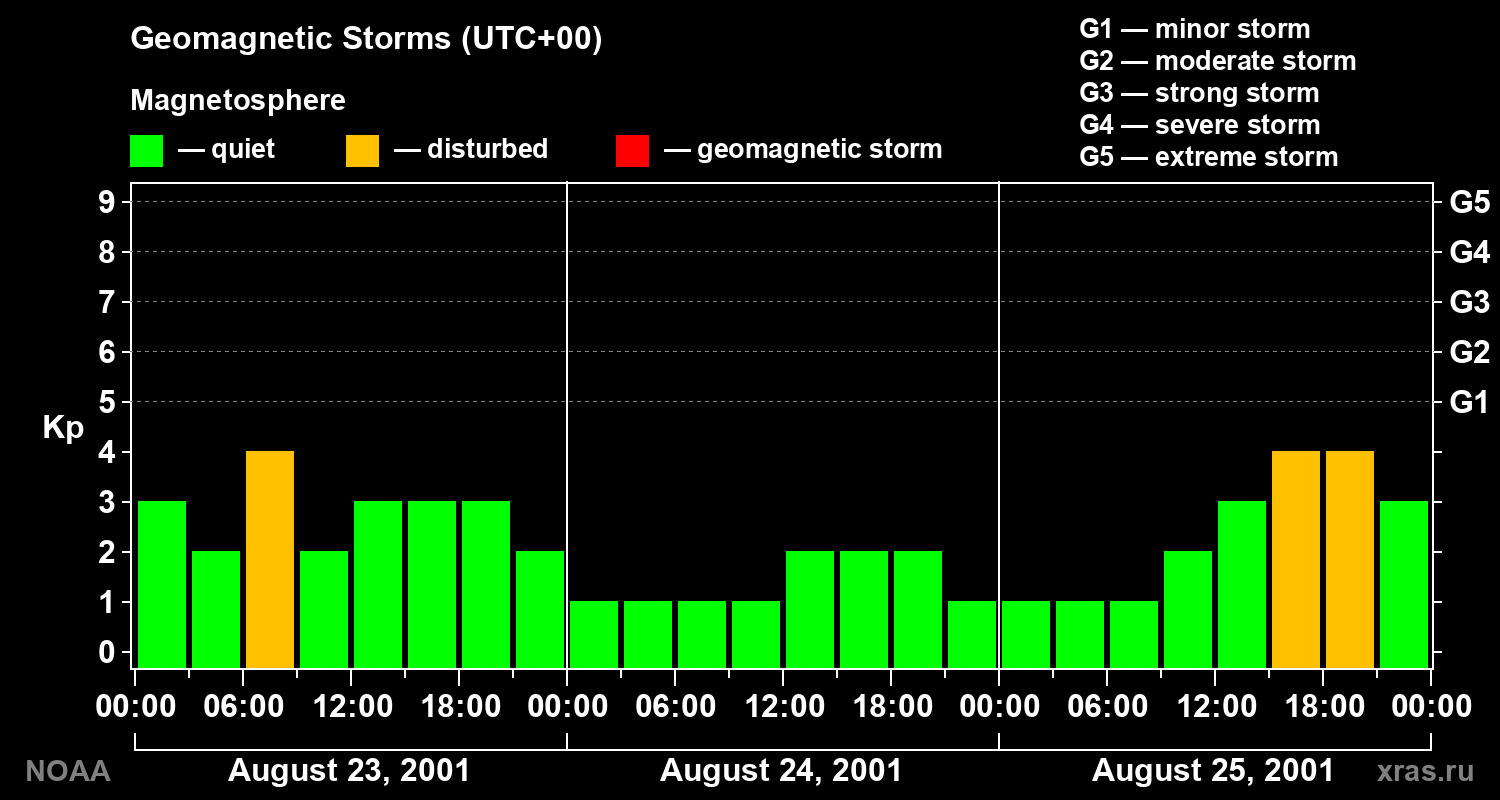 Geomagnetic index Kp for 3 days