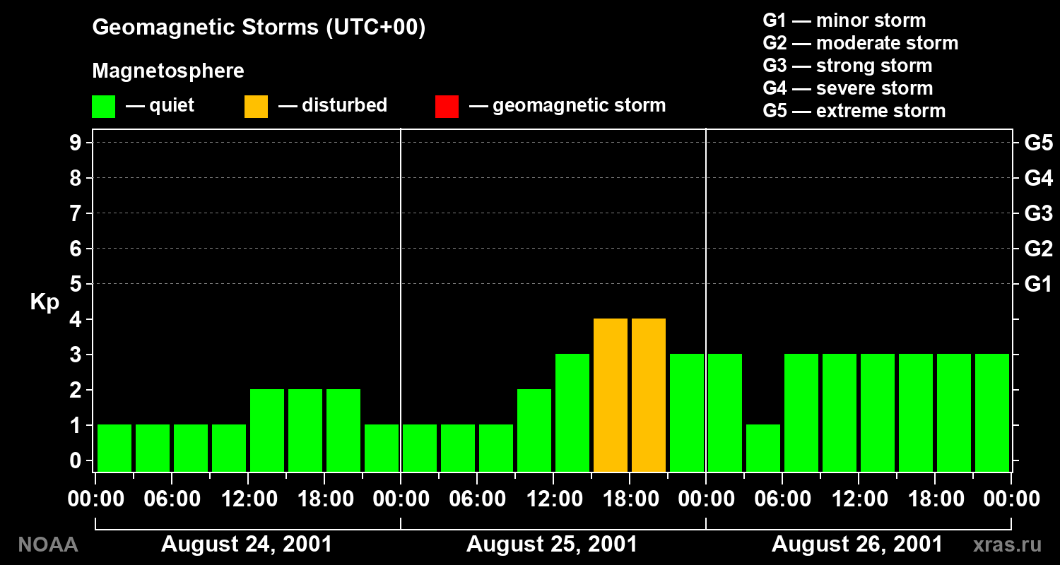 Geomagnetic index Kp for 3 days