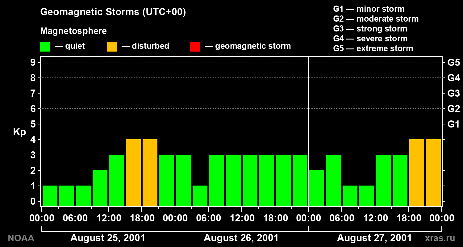 Geomagnetic index Kp for 3 days