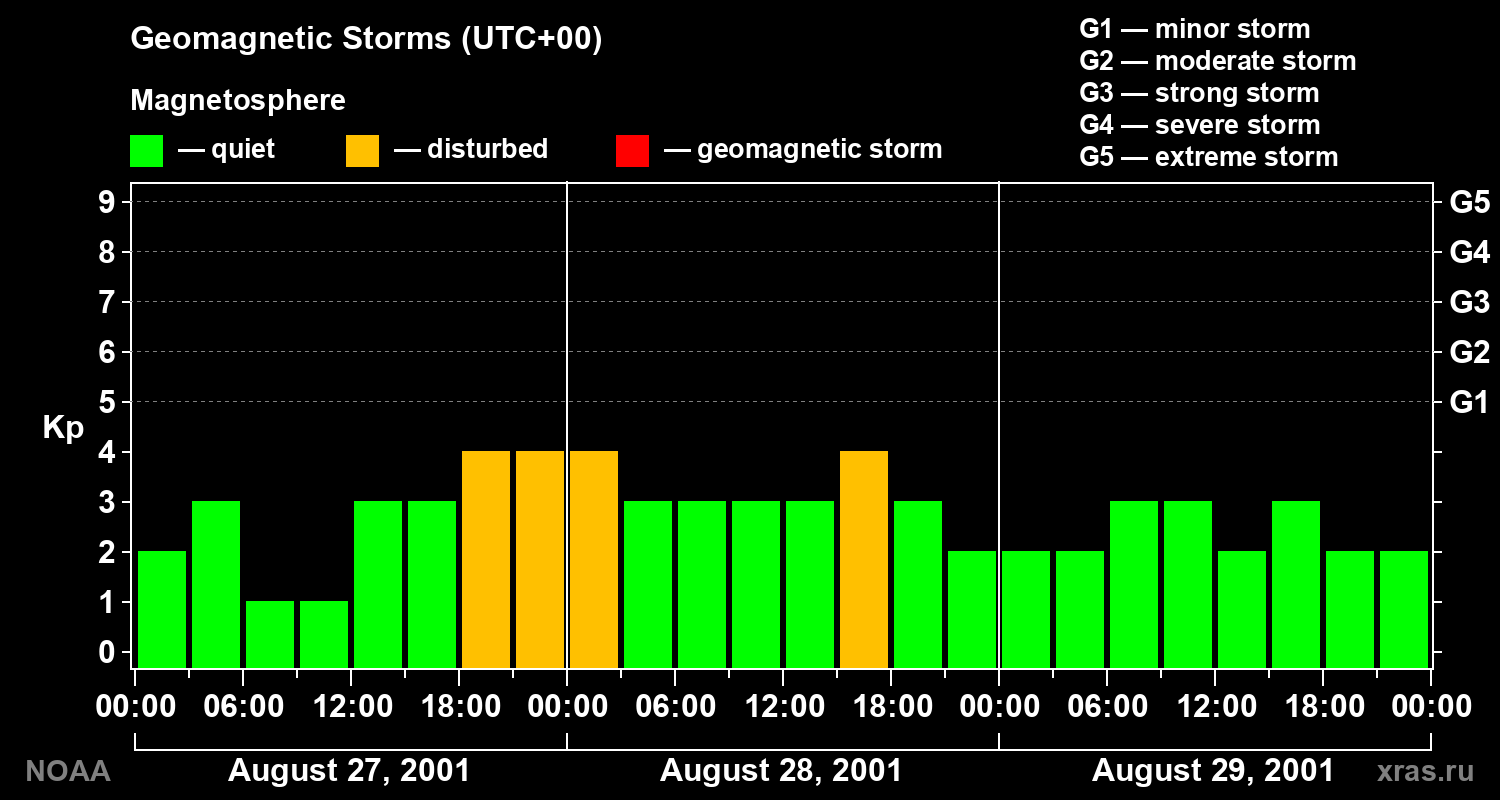 Geomagnetic index Kp for 3 days