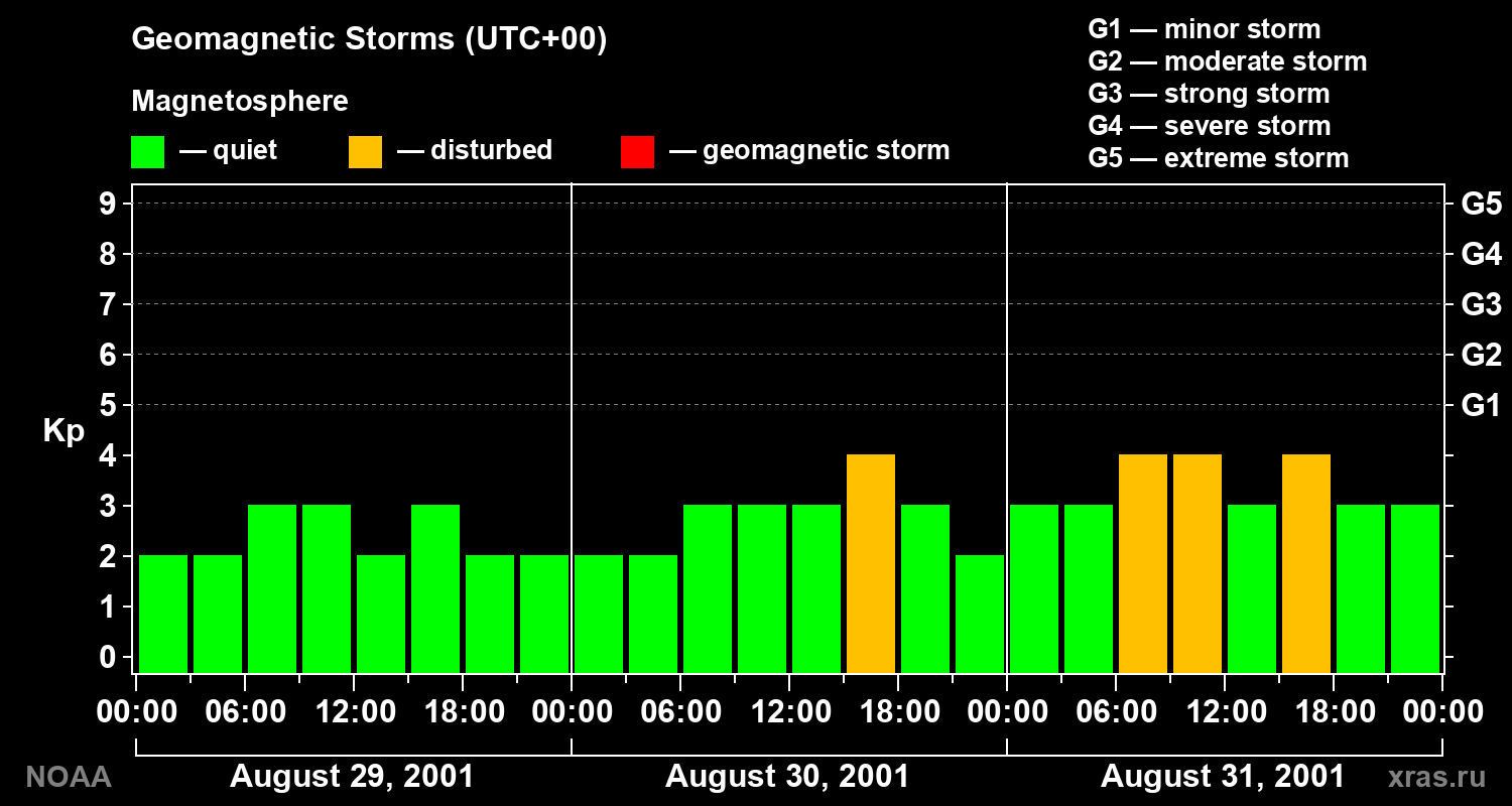 Geomagnetic index Kp for 3 days