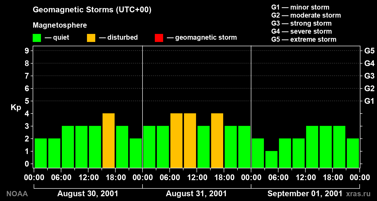 Geomagnetic index Kp for 3 days