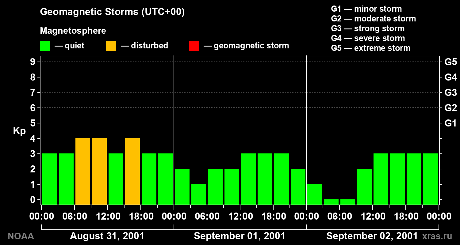 Geomagnetic index Kp for 3 days