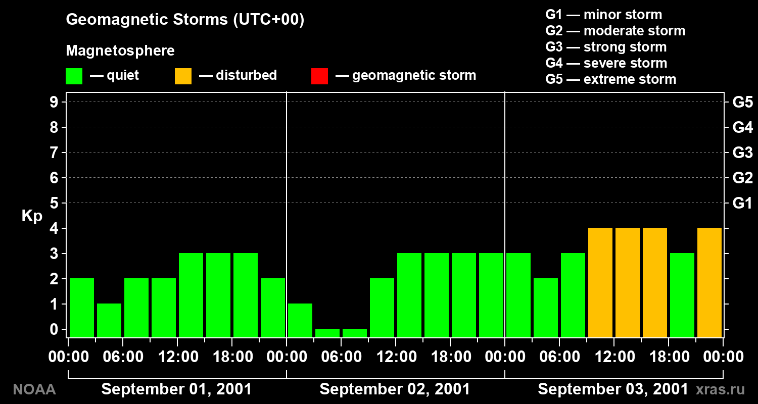 Geomagnetic index Kp for 3 days
