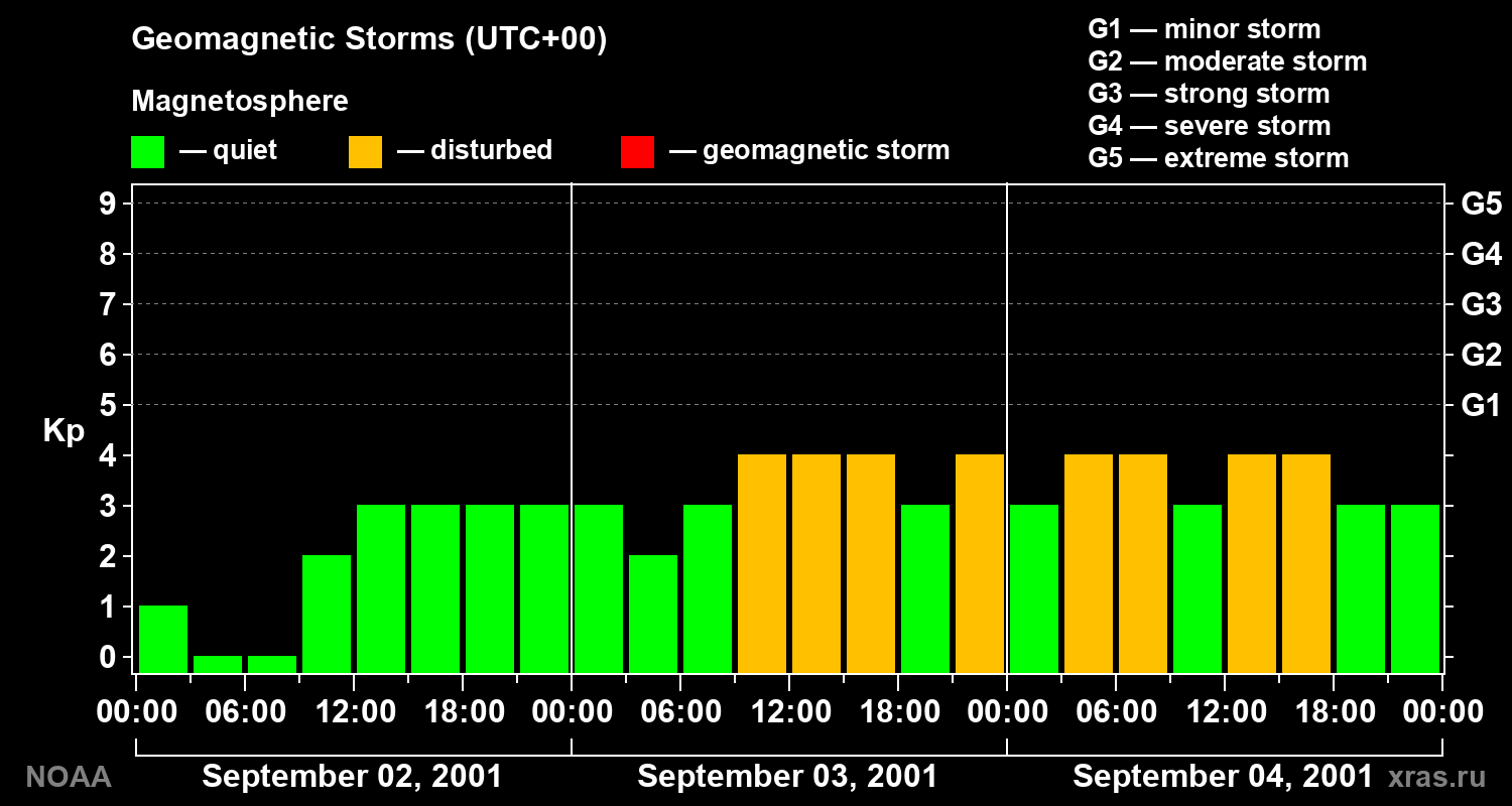 Geomagnetic index Kp for 3 days