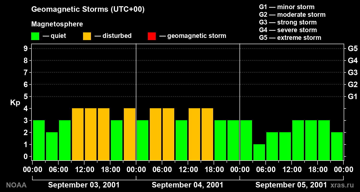 Geomagnetic index Kp for 3 days
