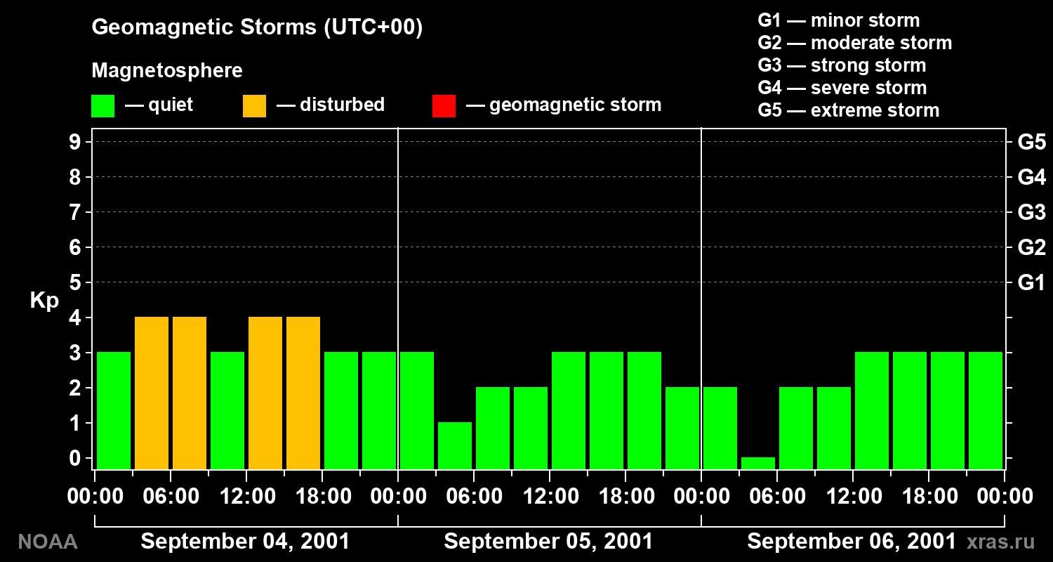 Geomagnetic index Kp for 3 days
