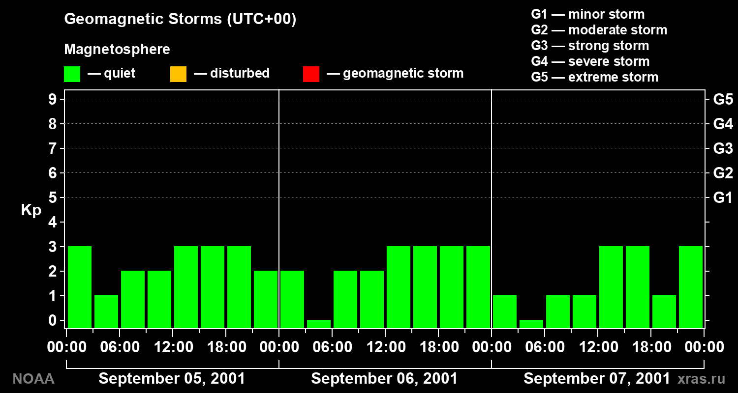 Geomagnetic index Kp for 3 days