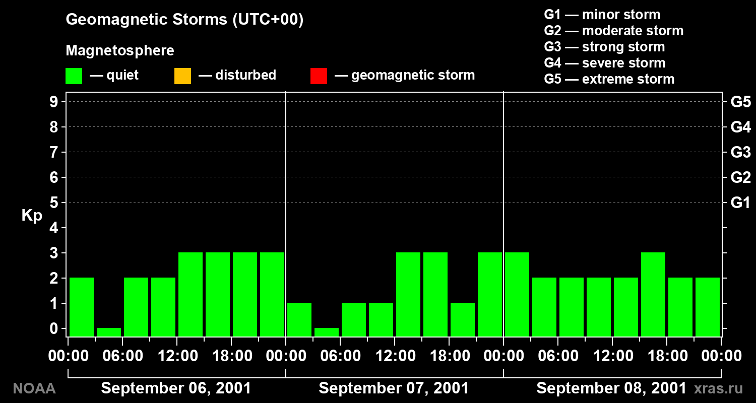 Geomagnetic index Kp for 3 days