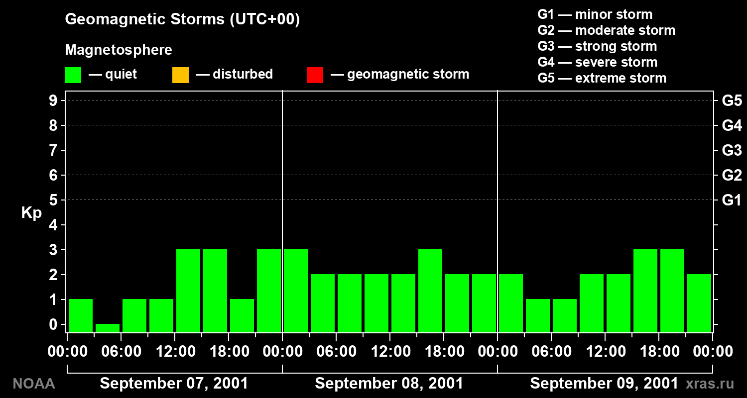 Geomagnetic index Kp for 3 days