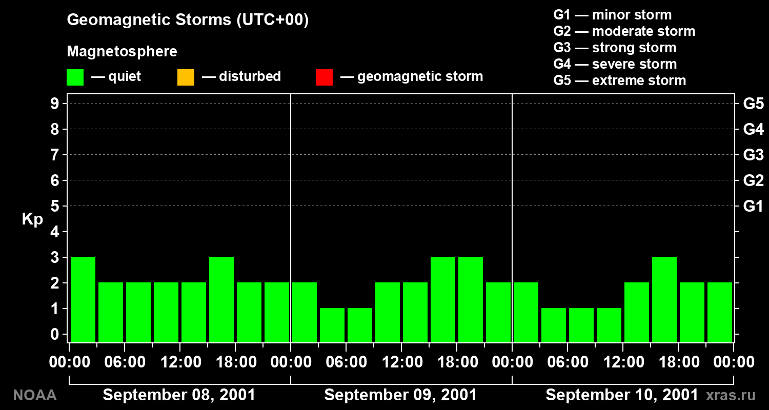 Geomagnetic index Kp for 3 days