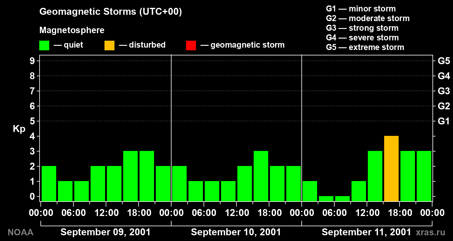 Geomagnetic index Kp for 3 days