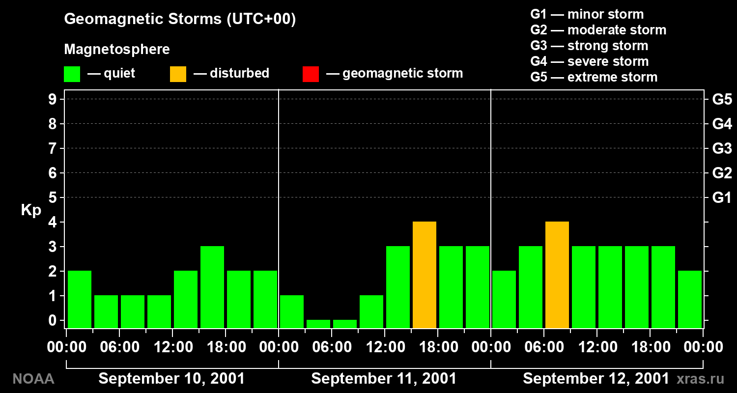 Geomagnetic index Kp for 3 days