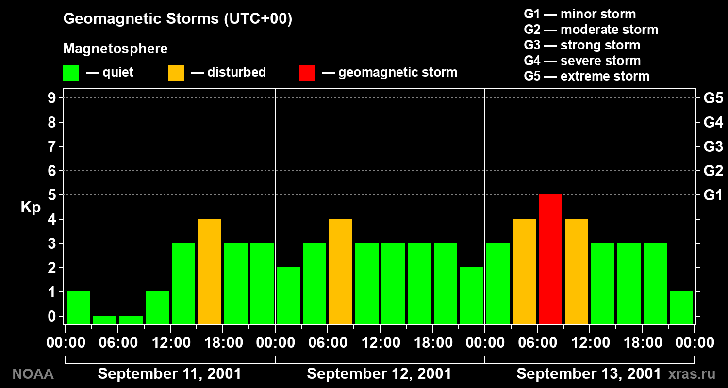Geomagnetic index Kp for 3 days