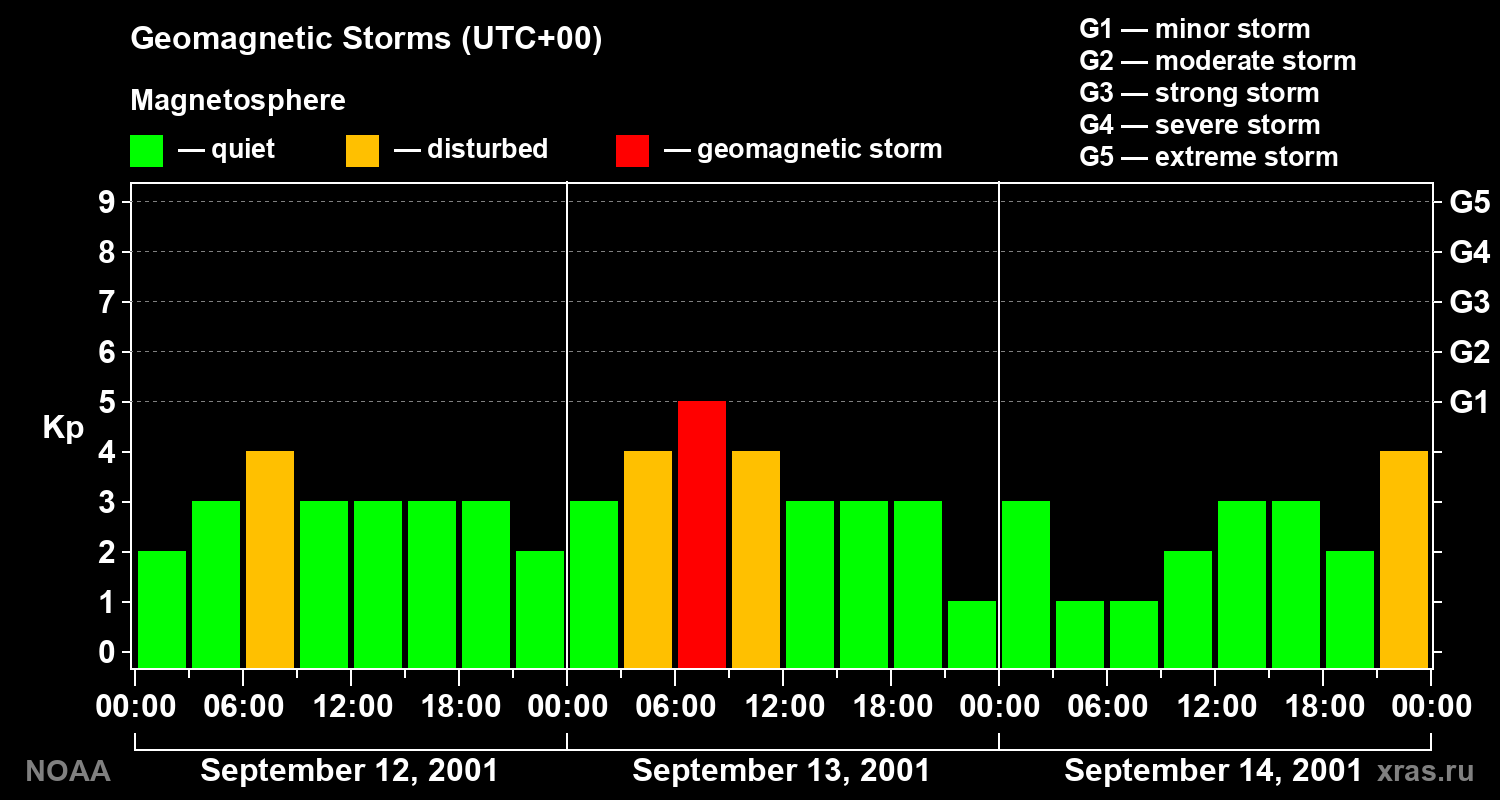 Geomagnetic index Kp for 3 days