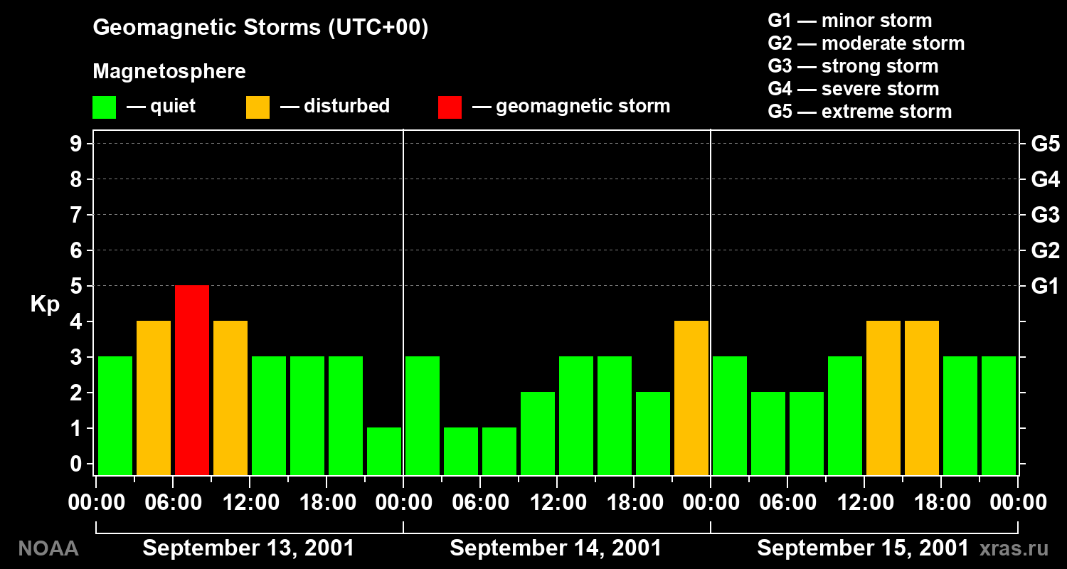 Geomagnetic index Kp for 3 days