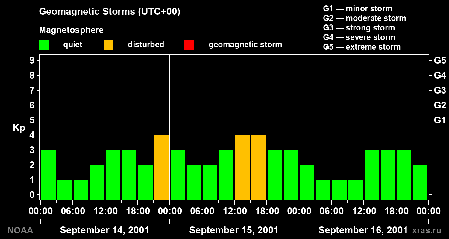 Geomagnetic index Kp for 3 days