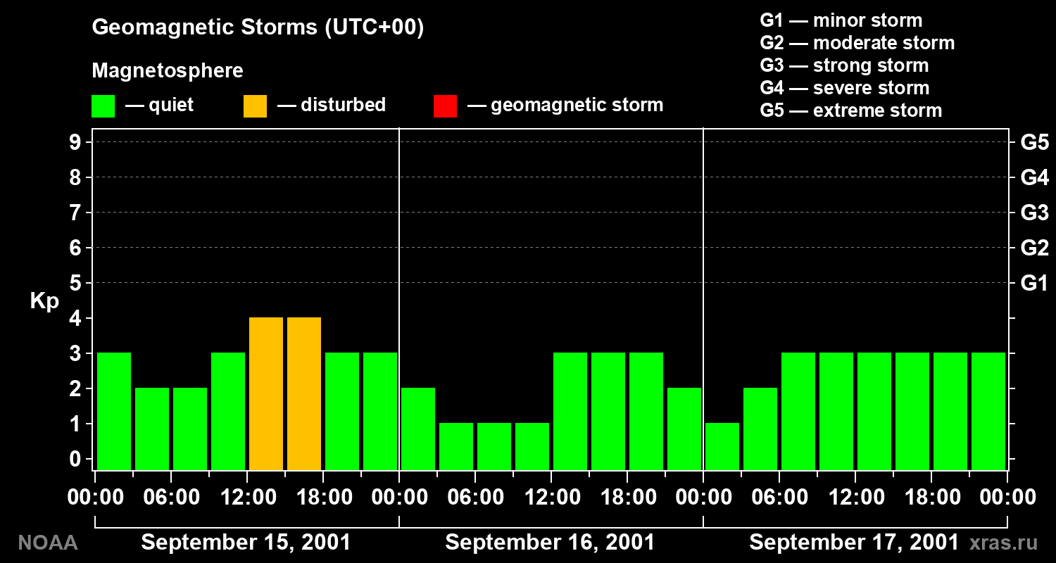 Geomagnetic index Kp for 3 days