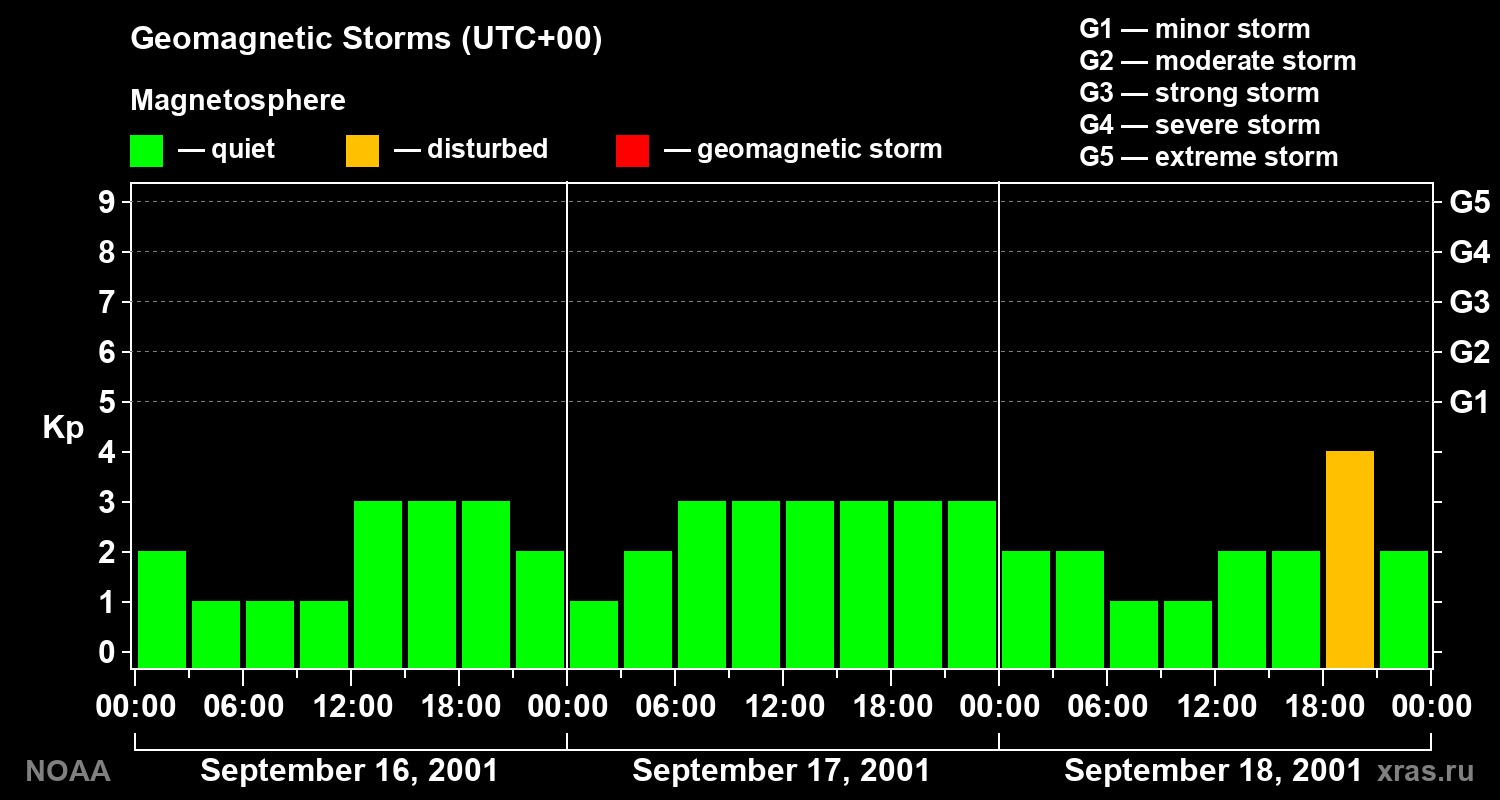 Geomagnetic index Kp for 3 days