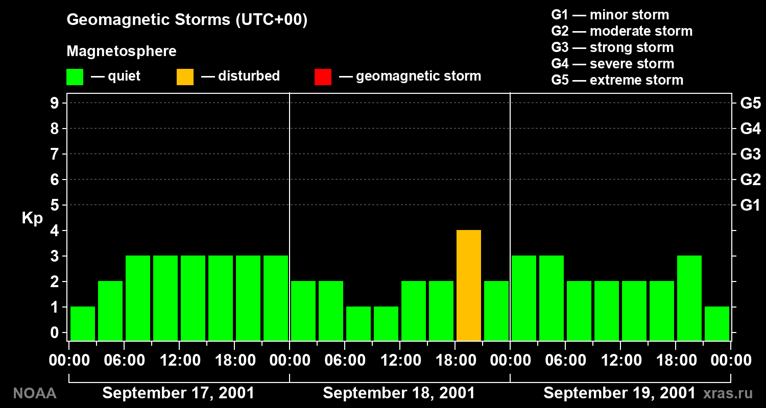 Geomagnetic index Kp for 3 days