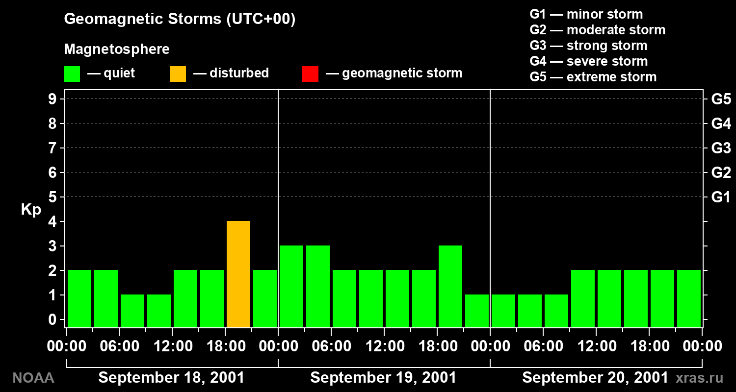 Geomagnetic index Kp for 3 days