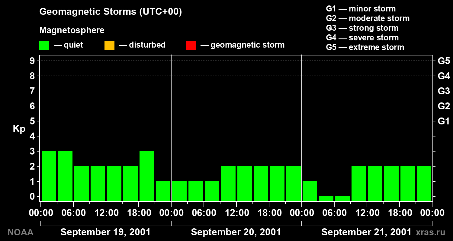 Geomagnetic index Kp for 3 days