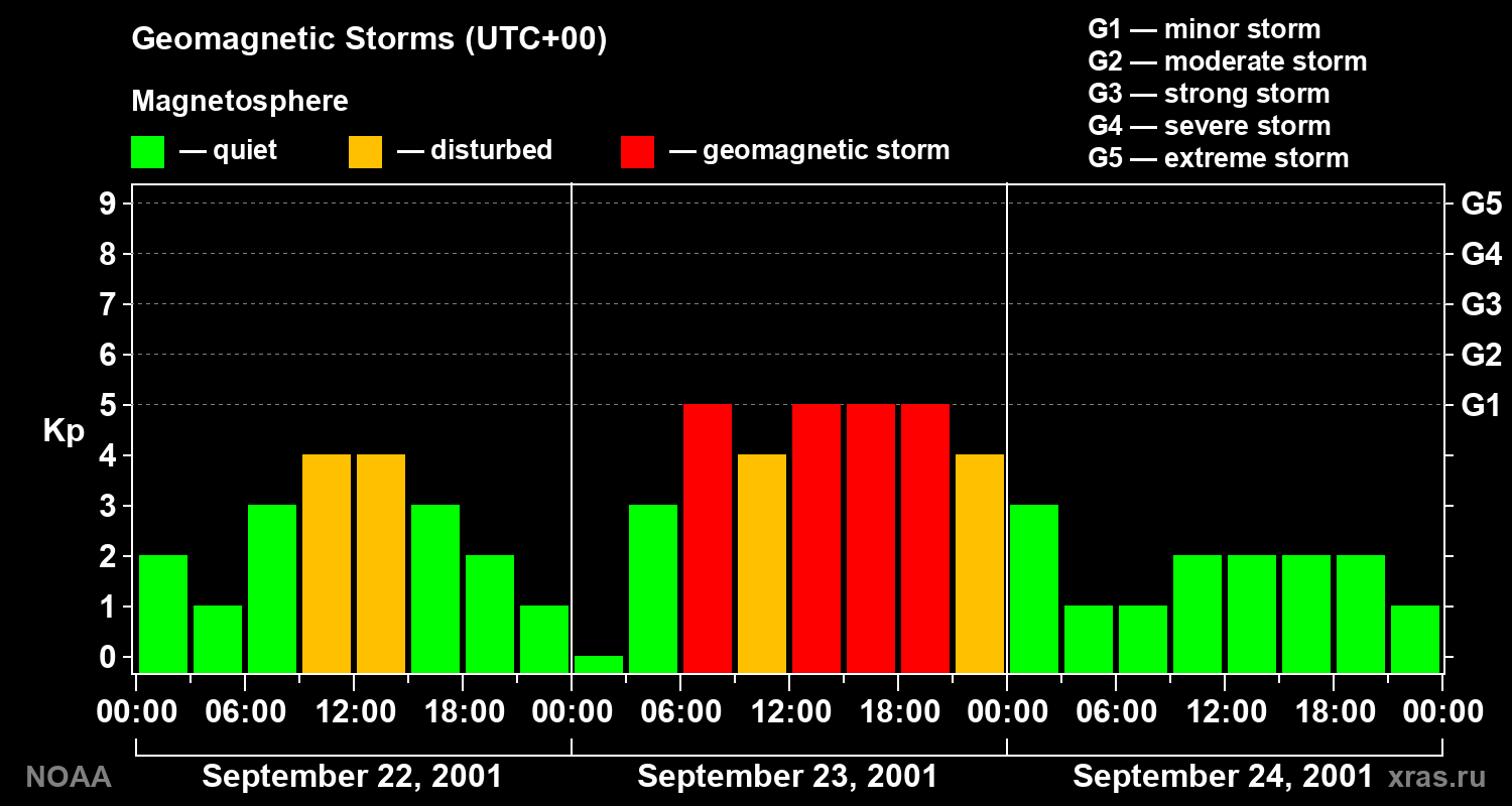 Geomagnetic index Kp for 3 days