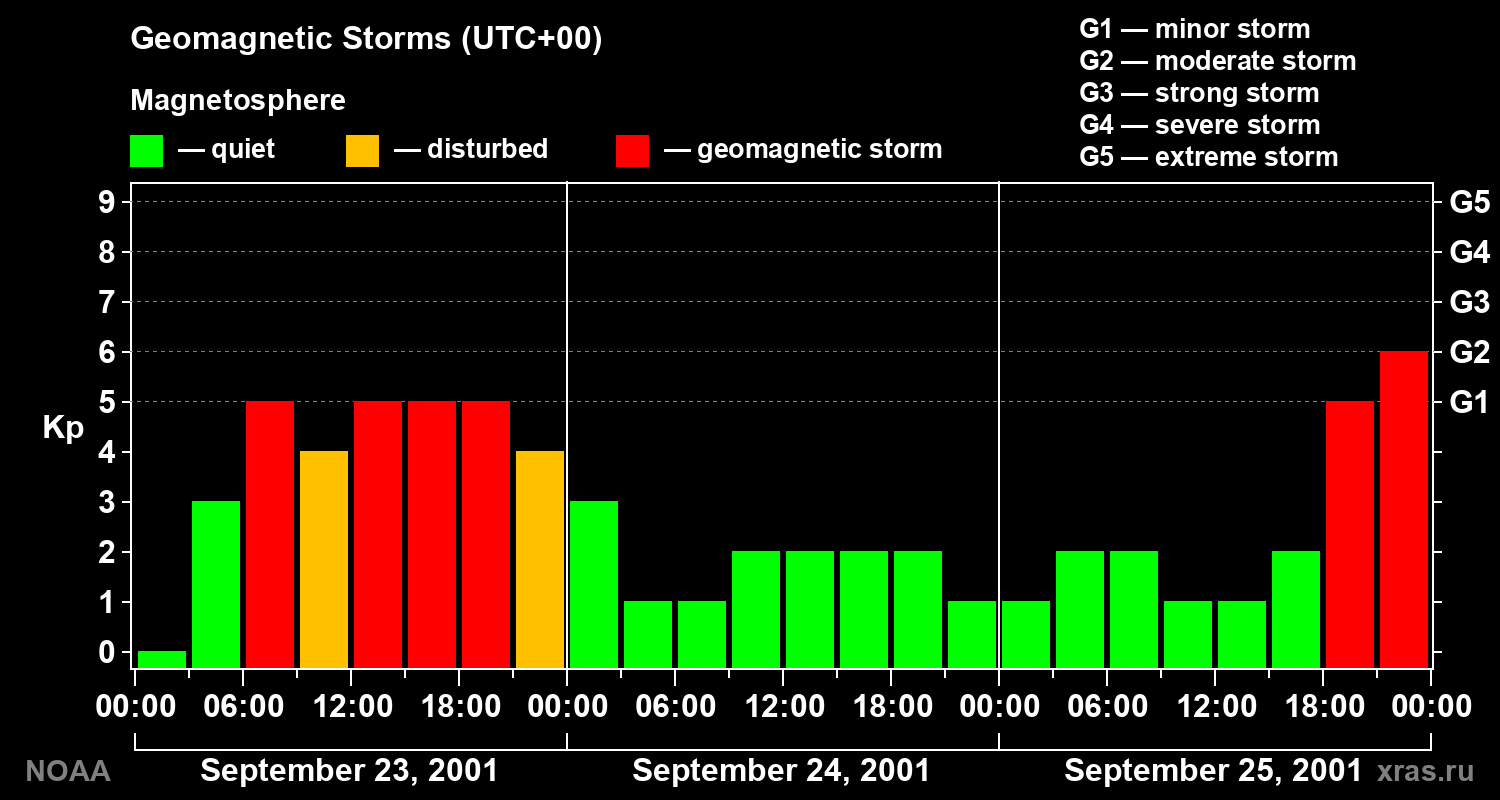 Geomagnetic index Kp for 3 days