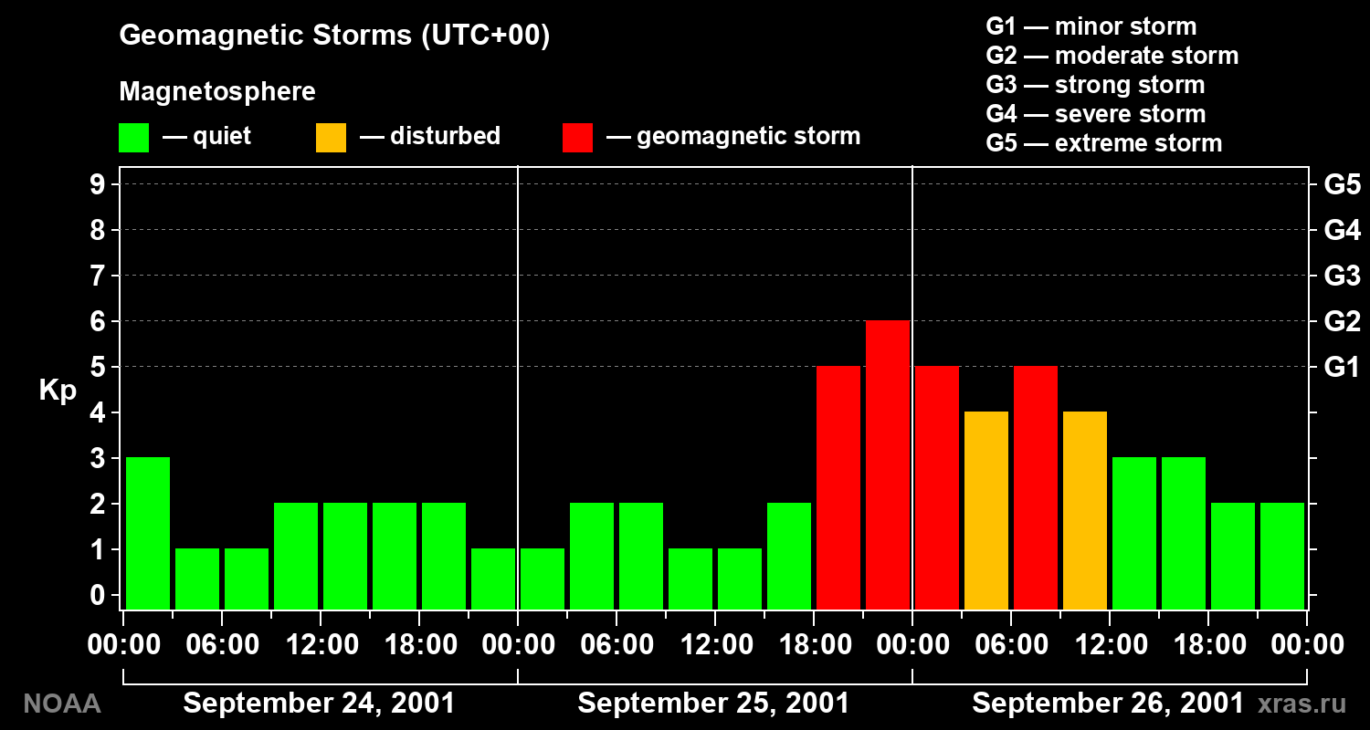Geomagnetic index Kp for 3 days
