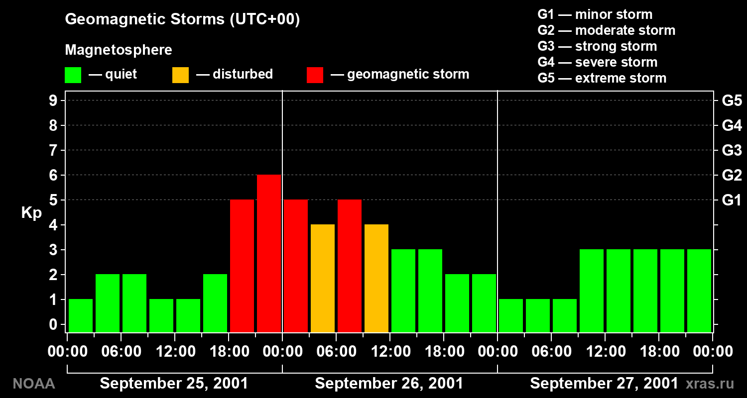 Geomagnetic index Kp for 3 days