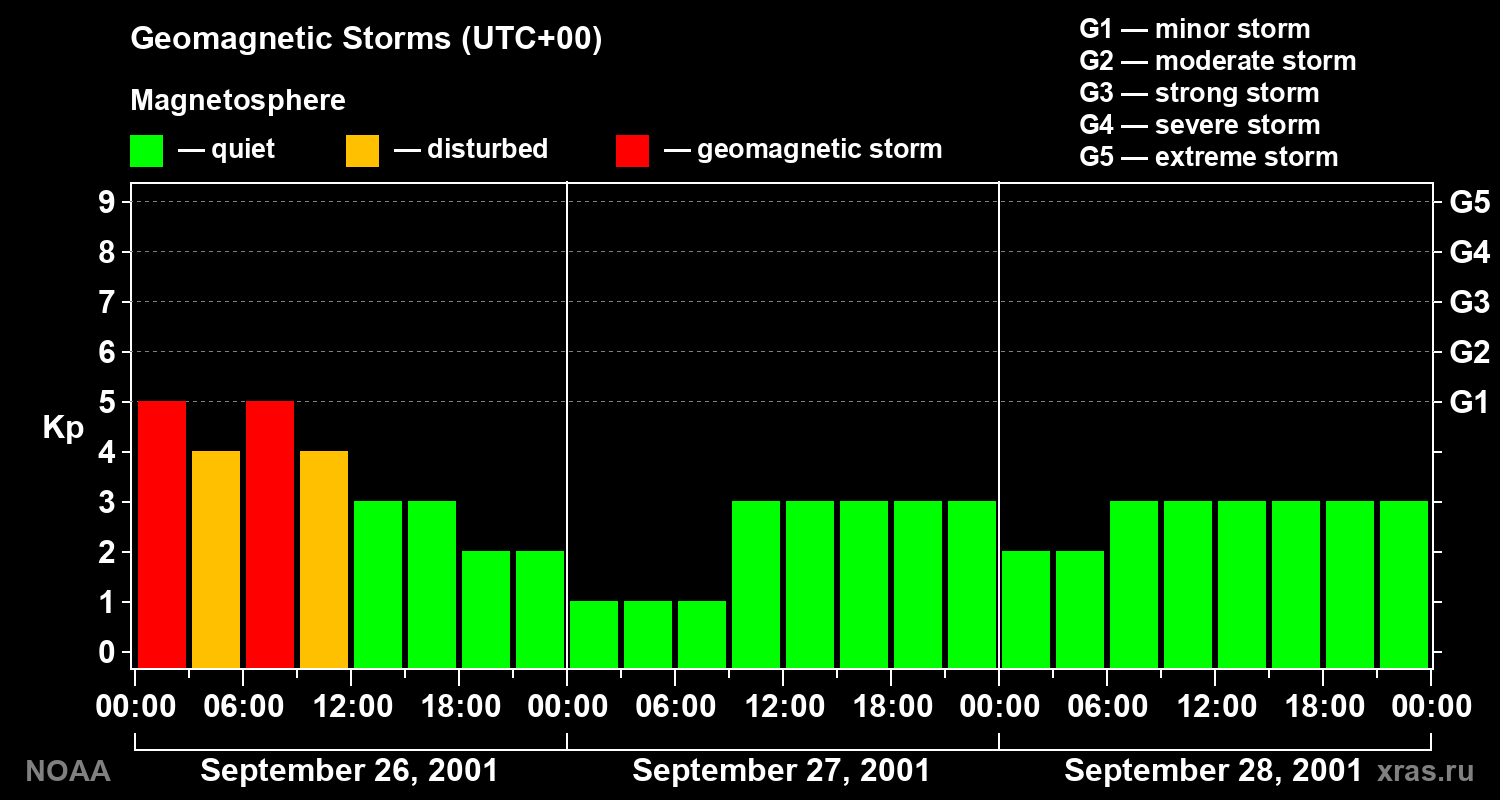 Geomagnetic index Kp for 3 days